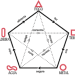 Wu Xing (五行) Os Cinco Elementos do Taoismo